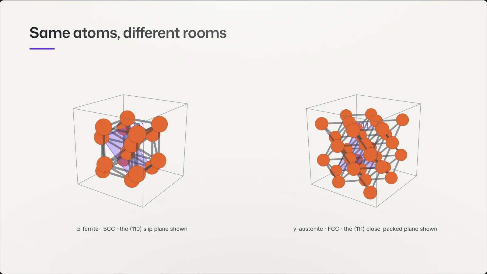 Two iron crystal structures in 3D: α-ferrite, body-centred cubic, and γ-austenite, face-centred cubic, each with its slip plane shown.